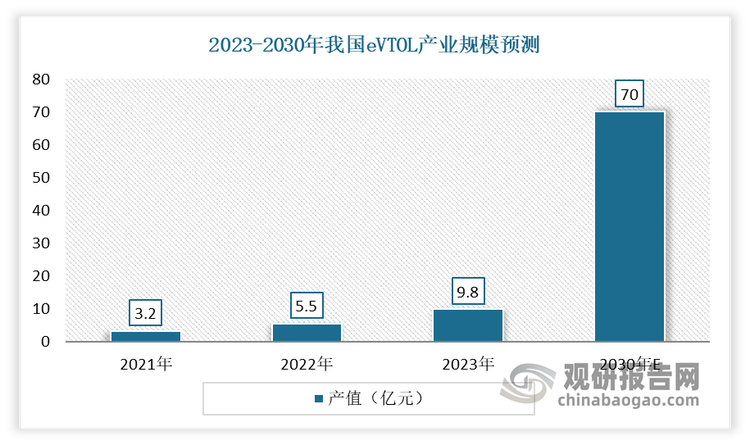 市场规模正在迅速扩大。有相关数据显示，2023年我eVTOL产业规模达到9.8亿元，同比增长77.3%。预计到2030年我国eVTOL产业规模将达到70亿元，其中大部分市场将用于景区观光。此外我国在eVTOL领域具有显著的全球竞争力，预计到2030年将占据全球市场超过50%的份额。