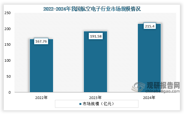 从市场规模来看，2021年之后我国航空电子行业市场规模为增长趋势，到2024年我国航空电子行业市场规模约为215.4亿元，同比增长12.4%。