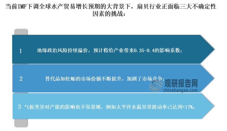 不过值得注意的是，在当前IMF下调全球水产贸易增长预期的大背景下，扇贝产业正面临地缘政治风险持续溢价、替代品如牡蛎的市场份额不断提升以及气候变异这三大不确定性因素的挑战。