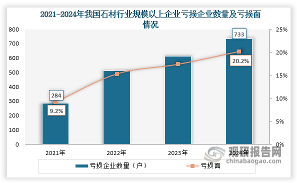 此外，在市场需求持续偏弱、竞争加剧等因素影响下，近年来我国石材行业规模以上企业亏损企业数量逐渐增加，2024年达到733户，较上一年增长19.38%；同时其亏损面也在逐渐扩大，由2019年的9.2%上升至2024年的20.2%。
