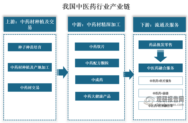 从产业链来看，我国中医药行业产业链上游为中药材种植及交易；中游为中药材精深加工，主要分为中药饮片、中药配方颗粒、中成药、中药大健康产品等；下游为药品流通及服务。