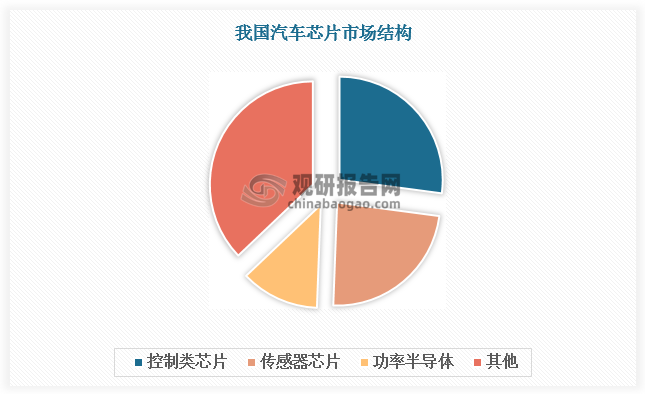 我国汽车芯片主要分为控制类、传感器类、功率半导体类、通信类、存储类等，其中控制类芯片和传感器芯片占据半壁江山，为行业主流。