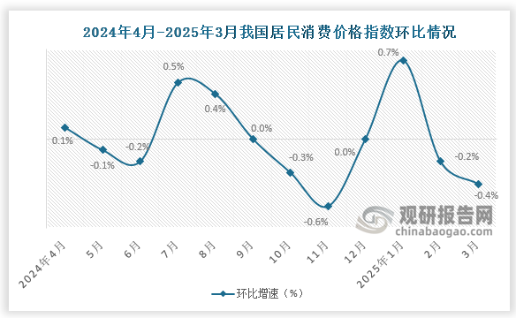 2025年3月份，全国居民消费价格环比下降0.4%。其中，城市下降0.4%，农村下降0.3%；食品价格下降1.4%，非食品价格下降0.2%；消费品价格下降0.4%，服务价格下降0.4%。