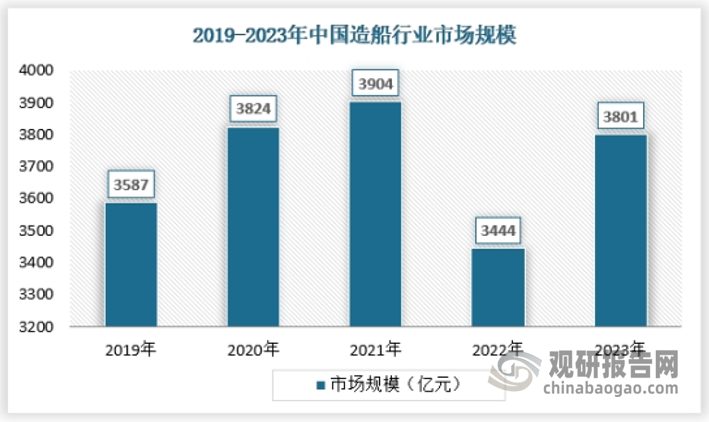 近年来我国造船行业市场总体保持增长态势，2022年由于全球经济进入高通胀低增长时期，经济增速比上年放缓近一半，消费需求和海运贸易发展均受到冲击。2022年我国造船工业行业市场规模为3444亿元，2023年我国造船行业大幅回暖，市场规模增长至3801亿元。具体如下： 