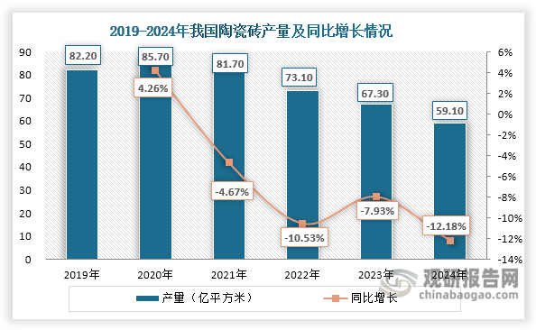 建筑陶瓷属于房地产后周期行业,受房地产周期影响较大。其行业发展轨迹与地产业高度共振。受益于上世纪90年代启动的住房市场化改革浪潮，行业在房地产黄金二十年实现跨越式发展。但近年来，受房地产周期影响，建筑陶瓷生产规模逐渐收缩。数据显示，我国主要建筑陶瓷产品——陶瓷砖产量自2021年起持续下滑，2024年降至59.1亿立方米，同比减少12.18%。