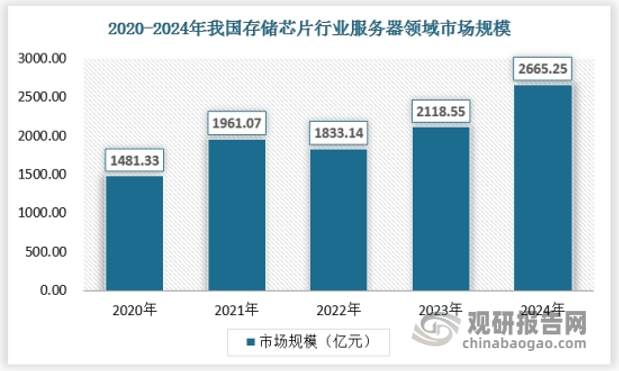 随着人工智能技术的迅猛发展，尤其是AI服务器的市场需求大幅增长，存储芯片行业迎来了新的增长点。ChatGPT等技术的崛起，对数据的获取、整理、训练提出了更高要求，从而推动了存储芯片需求的增长‌。