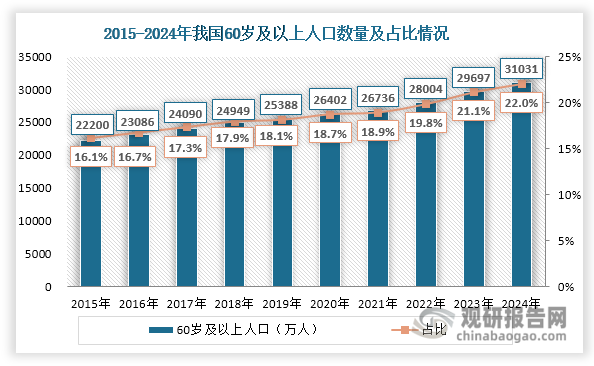 其次，我国自2001年就已进入老龄化社会，近年来人口老龄化程度逐渐加深。截至2024年底我国60岁以上人口数量超过3.1亿人，占总人口的比重约为22%；预计到2035年,我国60岁以上人口占比将超过30%，进入重度老龄化阶段。老龄化加剧将驱动公共设施与住宅适老化改造需求。石材作为建筑外立面、室内装修及公共空间铺装的重要材料，在适老化改造中需求显著。如防滑石材在小区步道、楼梯等场景应用将增加，降低老年人跌倒风险；无障碍通道建设将为石材带来增量需求等等。最后，国家大力推进城市更新，从老旧小区改造到历史文化街区修缮，从公共空间品质升级到城市景观迭代，多场景焕新需求将持续打开石材在建筑外立面、室内装饰、艺术工程等领域的增量空间。总的来说，我国石材市场可挖掘的潜力依然较大，企业需把握城市更新等政策导向，在存量市场挖掘增量空间；同时加速技术革新，拓展适老化、环保节能等产品增长空间。