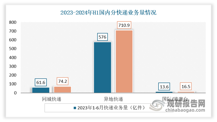 2024年上半年，同城、异地、国际/港澳台快递业务量分别占全部快递业务量的9.3%、88.7%和2.0%。与去年同期相比，同城快递业务量的比重下降0.1个百分点，异地快递业务量的比重上升0.2个百分点，国际/港澳台业务量的比重下降0.1个百分点。