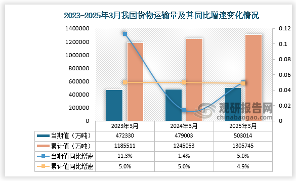 根据国家统计局数据显示，2025年3月我国货物运输量为503014万吨，同比增长5%，均高于前两年同期货物运输量；从累计值来看，2025年1-3月我国货物运输总量为1305745万吨，同比增长4.9%，货物运输总量较前两年同期均增长。