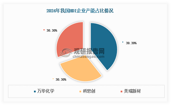 2023年我国HDI产能约为18万吨，仅科思创、万华化学两家企业实现规模化生产。其中，科思创的HDI产能为10万吨，位居国内首位。随着关键原料己二胺和己二腈国产化取得突破和HDI生产技术进步，2024年其产能迎来快速增长，同比激增83.33%至33万吨左右，形成“一超两强”新格局。其中万华化学以13万吨产能（占比39.39%）领跑市场；科思创与新兴企业美瑞新材各拥10万吨产能（各占30.30%），共同构成行业主力。