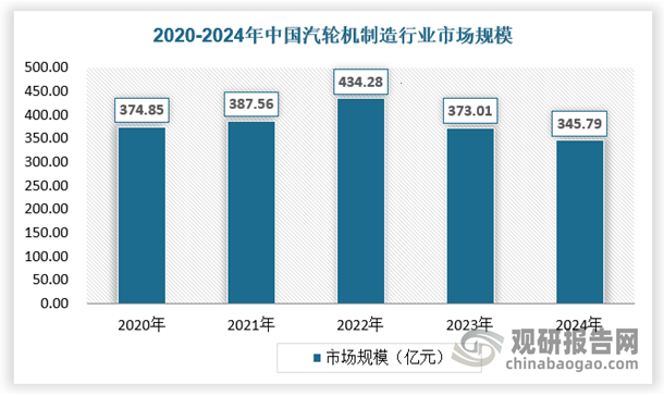 从市场规模来看，近年来，我国汽轮机制造行业市场规模波动较大，2022年市场规模达到近年来最大434.28亿元，之后国内需求不振，市场规模有所降低，2024年达到345.79亿元。
