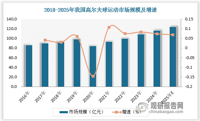 人群基数庞大且运动趋向大众化、年轻化，带动高尔夫相关产业蓬勃发展。2016-2019年我国高尔夫产业总规模从86.4亿元增至98.3亿元，2016-2019年CAGR为4.4%。2020年由于全球疫情影响，高尔夫运动市场规模有所下滑。随着全球疫情影响逐渐消退，2022年我国高尔夫运动市场规模回升至100亿元，预计2025年我国高尔夫运动市场规模将超120亿元。