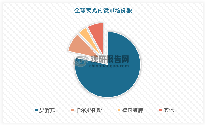 外资企业垄断全球荧光内镜市场，其中史赛克占据主导地位，市场占比为78.4%,其次是卡尔史托斯和德国狼牌，市场占比分别为9.6%和4.1%。