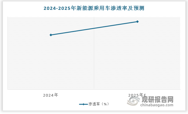 相比传统燃油车平均每辆车600到800个芯片使用量，新能源汽车中动辄1000个以上的使用量要高出许多，市场机遇也更广阔。2024年新能源乘用车渗透率约为45%，2025年新能源乘用车渗透率有望达到55%以上。