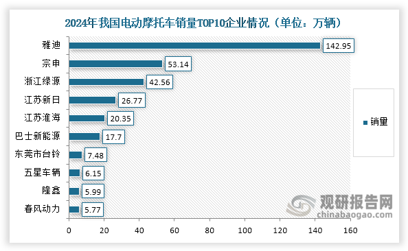 数据来源：中国汽车工业（摩托车）产销快讯、中国摩托车商会、观研天下整理