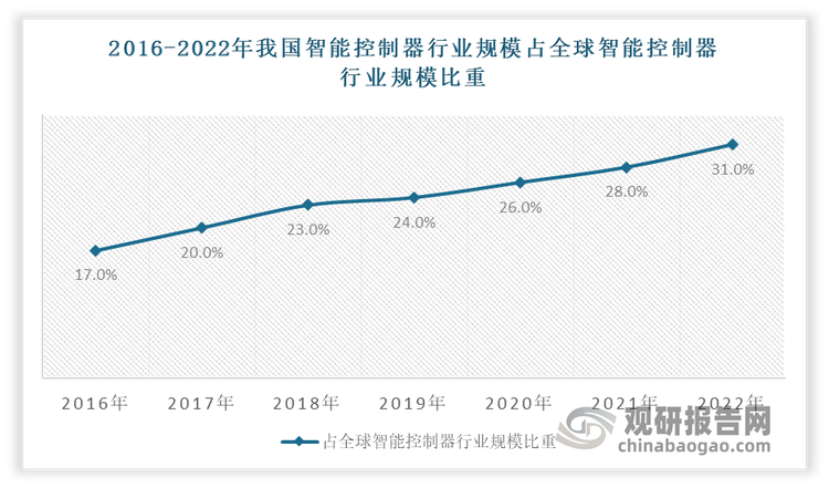 经过多年的发展，我国智能控制器制造企业已逐步具备了专业的研发团队、先进的技术平台、完善的实验检测手段以及成熟产品制造工艺，同时在经营管理、业务运作方面也逐步向行业内大型跨国公司跟进，市场综合竞争力不断增强。并依托国内综合电子供应链优势、充足的劳动力资源以及本土智能控制器产品竞争力的不断提升，我国逐步发展成全球智能控制器产品主要制造基地。2016-2022 年我国智能控制器行业规模占全球智能控制器行业规模比重从 17%提升到 31%。
