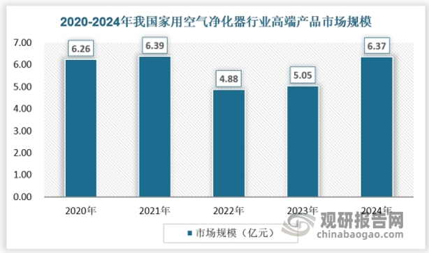 高端价格段的空气净化器主要面向追求高品质生活的消费者。这类产品通常具备先进的技术和卓越的性能，如高精度传感器、智能控制、长效滤芯等。同时，其外观设计也更加时尚、高端，可以满足消费者对美观和品质的追求。2024年我国家用空气净化器行业高端产品市场规模达到6.37亿元。