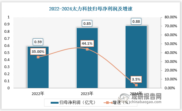 数据来源：观研天下数据中心整理