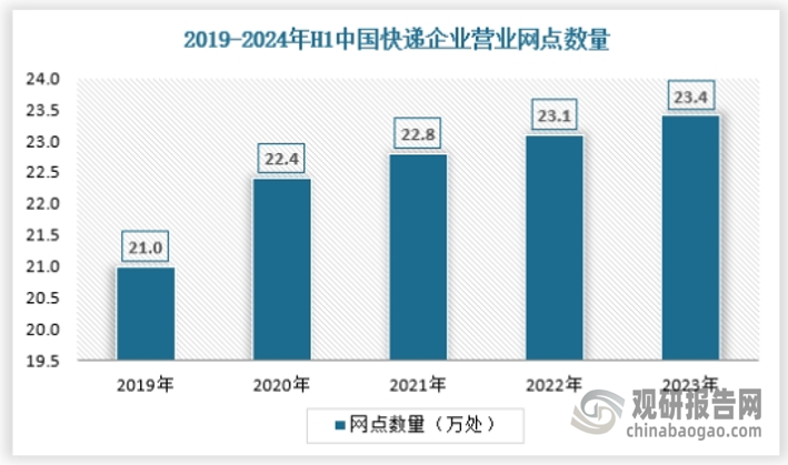 2023年国内邮政行业企业共设立各类营业网点46.8万处,比上年末增加3.4万处。其中，邮政普遍服务营业网点5.5万处，快递企业营业网点23.4万处，服务站等其他类型营业网点17.9万处。城市快递网点数量不断增加，布局更加合理，方便居民寄取快递。除了传统的快递网点，出现了社区驿站、校园驿站、24小时驿站等多种方式末端配送网点，满足了消费者不同时间的取件需求。