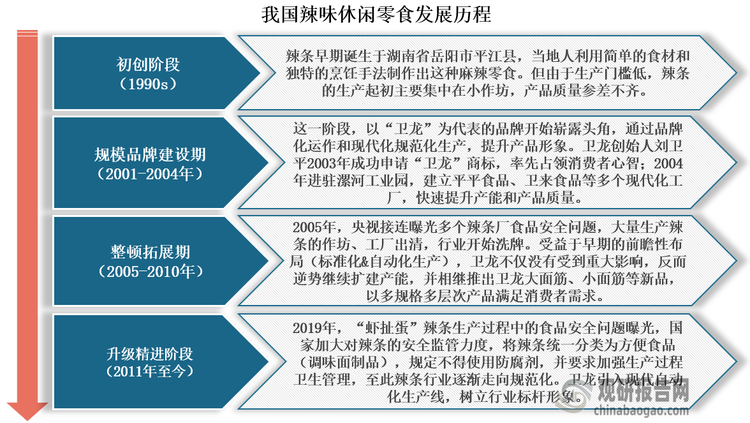 国人嗜辣久矣。作为酸甜苦辣咸五味中唯一一种依赖痛觉产生作用的味道，辣味有着不可替代的多重价值。从最早的代盐防腐和祛湿驱寒，到辣椒素刺激内啡肽分泌机制下的愉悦上头感受，食辣集“功能”和“情绪价值”于一身。纵观我国辣味休闲零食的历史发展，分为以下几个阶段：