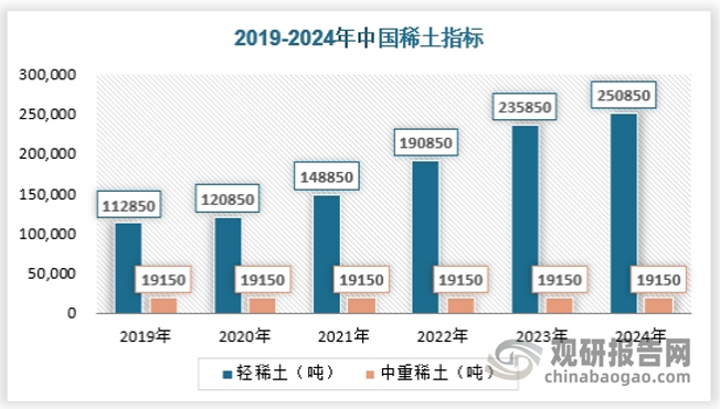 从我国稀土指标情况来看，在2019年到2023年我国轻稀土数量从112850吨增长到了250850吨，连续五年稳定增长，而中重稀土指标数量则一直保持在19150吨。
