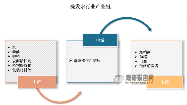 洗发水行业产业链上游主要为原料及包装材料制造行业。其中，原料主要包括水、硅油、香精、表面活性剂、植物提取物等；包装材料主要包括纸包装、塑料包装、软包装膜袋等。中游为洗发水生产供应环节。下游为洗发水的销售流通环节，主要包括线下及线上两种销售渠道。