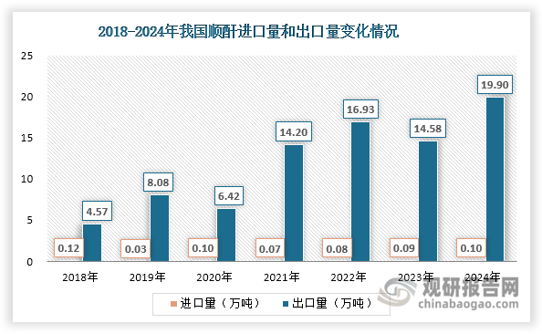 我国顺酐生产始于上世纪五十年代，经过几十年发展，行业已实现自给自足。数据显示，近年来我国顺酐进口量始终维持在0.2万吨以下的极低水平，进口依存度不足0.5%。而随着产能大幅增长，2024年其出口量创历史新高，上升至19.9万吨，同比增长36.49%。