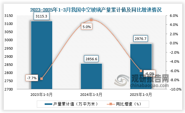 累计值来看，2025年1-3月我国中空玻璃产量累计约为2976.7万平方米，同比下降6%。整体来看，近三年同期我国中空玻璃产量累计值呈先降后升走势。