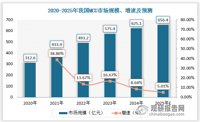 根据数据，2020-2024年我国MCU市场规模由312.6亿元增长至625.1亿元，预计2025年我国MCU市场规模达656.4亿元，同比增长5.01%。