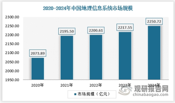 地理信息系统(GIS)，因为主要是对地理学科的信息数据收集和分析整理研究，所以在有时又被人们称之为“地学信息系统”。近年来，GIS、遥感、测绘数据生产等地理信息软件之间加速融合，并不断融入人工智能、云原生、大数据、数字孪生等先进技术，为各行业提供越来越强大的空间智能，创造不一样的数字化价值。2024年空间信息行业地理信息系统领域市场规模约为2250.72亿元。