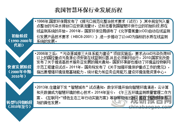 发展历程来看，中国智慧环保行业的发展历程始于1990年代，最初以在线监测系统的建设为标志，经历了从单一指标监测到全面环境监控的转变。进入2000年代中期后，随着“污染源减排三大体系能力建设”项目的实施，智慧环保行业迎来了快速发展阶段，水质、空气质量等在线监测系统得到广泛应用，并实现了联网运行。2010年代，随着“智慧城市”试点的推进和物联网、云计算等技术的快速发展，智慧环保行业开始转型与升级，从数字环境向智慧环境演进。当前，智慧环保行业已经涵盖了物联网、云计算、智能GIS、遥感遥测等多种技术手段，构建了全方位生态环境监测网络和综合管控平台体系。在政策的推动下，智慧环保市场规模持续扩大，为环境保护和可持续发展提供了有力支持。未来，随着技术的不断进步和应用场景的拓展，智慧环保行业将迎来更加广阔的发展前景。