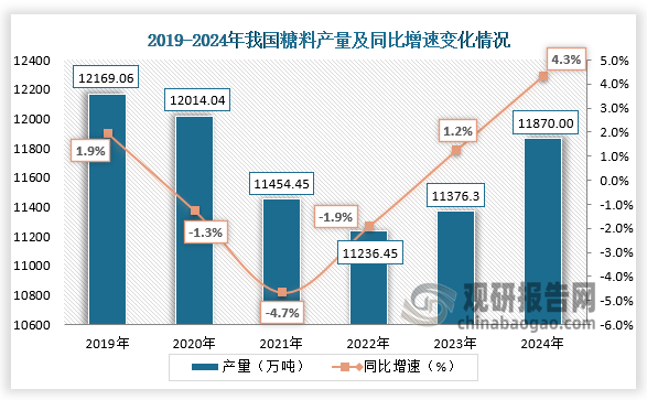 数据显示，近六年我国糖料产量呈V型走势。2021年我国糖料产量约为11454.45万吨，同比下降4.7%；到2024年我国糖料产量约为11870万吨，同比增长4.3%。