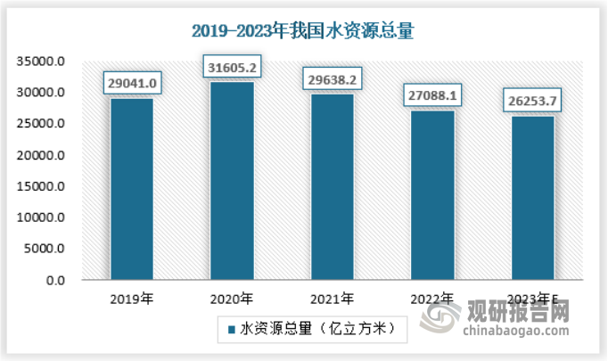 根据国家统计局数据，2022年我国水资源总量约为27088.1亿立方米，人均水资源量约为1918.2亿立方米，处于缓慢下滑的状态，预计2023年我国水资源总量约为26253.7亿立方米，人均水资源量1859.2亿立方米。