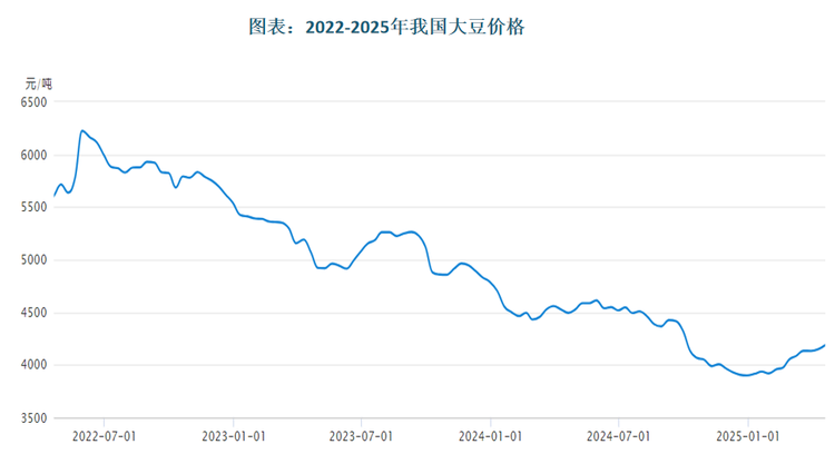 从价格走势来看，我国大豆进口依存度高，同时受国内大豆扩种、丰产，下游消费需求疲弱等因素的叠加影响，2022年7月至今，国内大豆现货价总体呈现下跌走势。