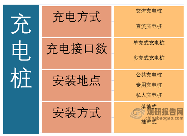 <strong>充电桩分类</strong>