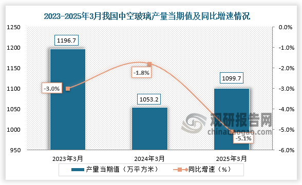 数据显示，2025年3月我国中空玻璃产量当期值约为1099.7万平方米，同比下江南5.1%，高于2024年1-3月产量，低于2023年1-3月产量。