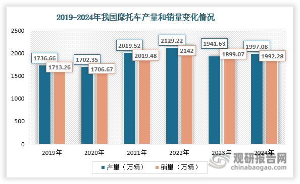 近年来，受国内外市场需求变化和“限摩令”制约等因素影响，我国摩托车产量和销量均处于波动变化状态。2024年在出口需求强劲拉动下，其产量和销量回升，分别为1997.08万辆和1992.28万辆，同比分别增长2.86%和4.91%。同时我国摩托车行业主要经营指标同步回升：生产企业完成工业总产值1324.91亿元，工业销售产值1334.87亿元，工业增加值246亿元；实现营业收入1430.71亿元，利润总额92.31亿元。