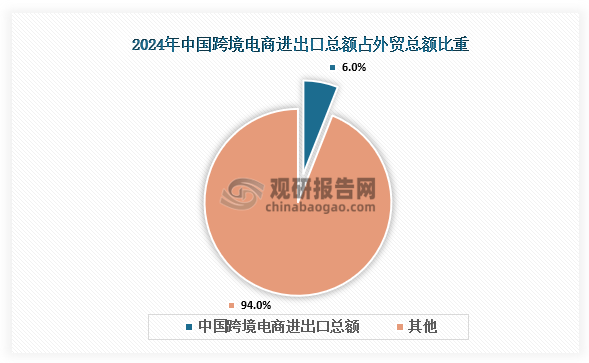 数字经济核心产业增加值占国内生产总值（GDP）比重达10%左右，成为经济增长的重要驱动力。跨境电商表现亮眼，2024年中国跨境电商进出口总额达2.63万亿元人民币，同比增长10.8%，占外贸总额比重提升至6%。