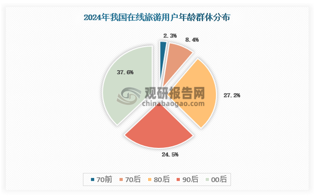 用户群体的年轻化也让OTA渗透持续提升，追求个性、重视体验消费的Z 世代群体走向主流。这对升级传统文旅业态、创新产品和服务方式、推动产业朝向创新驱动转变提出了更高要求，将推动大众市场的文旅消费需求逐渐从低层次朝着高品质和多样化方向转变。