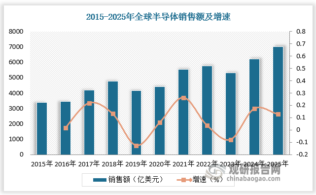 2024年，全球半导体销售额创历史新高，达6210亿美元，全球半导体测试设备市场规模达78.1亿美元。预计2025年全球半导体销售额达7000亿美元，全球半导体测试设备市场规模达83.7亿美元。