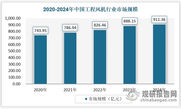 近年来，工程风机行业不仅在全球范围内展现出蓬勃的生命力，其市场规模持续扩张，增速显著，这一非凡成就的背后，深刻映射出全球能源结构正在经历一场前所未有的转型与升级。随着全球对环境保护意识的日益增强和可持续发展目标的广泛共识，风机产业迎来了前所未有的发展机遇，而工程风机作为工业发展的重要组成部分，自然成为了推动这一转型进程的关键力量。市场规模方面，2020年中国风机行业市场规模743.95亿元，2024年中国风机行业市场规模911.36亿元。