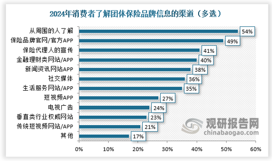 周围人口口相传是当前消费者了解保险品牌最主要的渠道，与中老年消费者相比，年轻人更多会从内容类UGC平台了解品牌。访谈发现，主要原因是消费者认为在该类平台上能看到真实使用者的反馈，而非推广营销性的内容，帮助他们更加客观的了解产品。