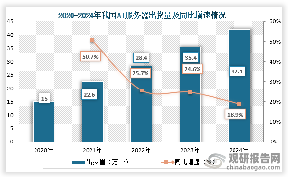 从出货量来看，2020年到2024年我国AI服务器出货量持续增长，到2024年我国AI服务器行业出货量为42.1万台，同比增长18.9%。