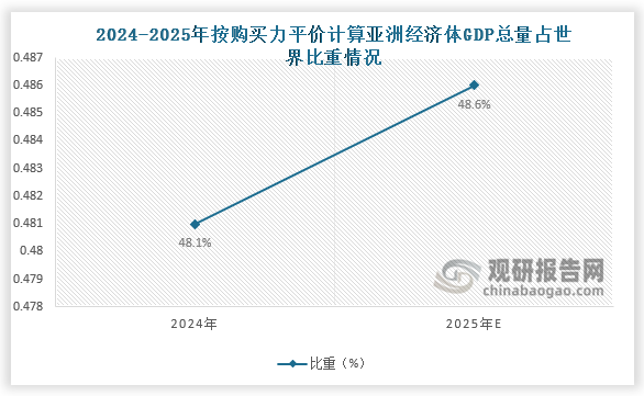 《报告》预计，2025年亚洲加权实际GDP增长率为4.5%，略高于2024年的4.4%。按购买力平价计算亚洲经济体GDP总量占世界的比重，预计将由2024年的48.1%上升至2025年的48.6%。