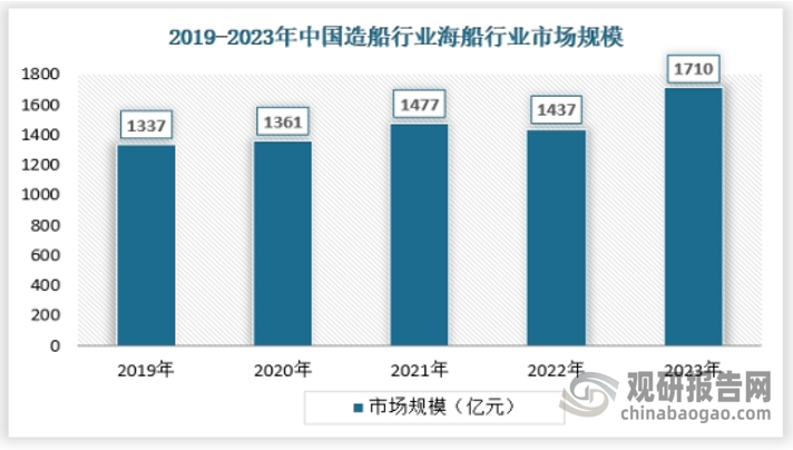 当前，我国已然成为全球海运大国，在全球疫情爆发，国际间贸易次序混乱的时候，我国成为了全球贸易的主要参与者，海运行业在其中起到了至关重要的作用。2023年我国海船市场规模为1710亿元，具体如下：