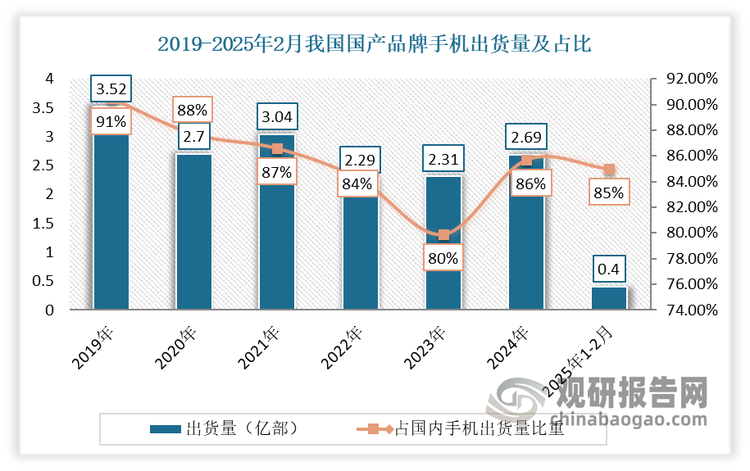 2025年1-2月，国产品牌手机出货3986.9万部，同比增长4.7%，在同期手机出货量中占比85%；国产品牌上市新机型48款，同比下降2%，在同期手机上市新机型数量中占比98%。