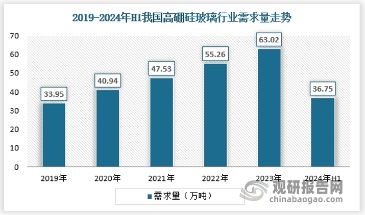 高硼硅玻璃由于其优异的耐热、耐寒、耐腐蚀等特性，广泛应用于化工、航天、军事、家庭、医院等多个领域。例如，高硼硅玻璃可以用于制造灯具、餐具、望远镜片、微波炉盘等产品，具有良好的推广价值和社会效益。随着这些应用领域的不断发展，对高硼硅玻璃的需求也在不断增加。2024年上半年，我国高硼硅玻璃行业需求量约为36.75万吨。