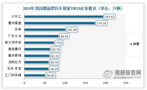 我国摩托车行业呈现“燃油分散、电动集中”的差异化竞争格局。数据显示，2024年我国燃油摩托车市场CR4为33.66%，呈现相对分散的竞争格局，其中大长江以193.92万辆的销量领跑；而电动摩托车市场集中度显著集中，CR4高达76.56%，其中雅迪以142.95万辆销量占据41.24%的市场份额，形成绝对领先优势。这种分化源于：燃油摩托车市场已进入成熟期，核心技术相对稳定，产业链配套完善，新进入者较易获取发动机等关键零部件，行业准入门槛相对较低。这导致大量中小企业能够参与竞争，形成分散格局。而电动车市场尚处成长期，技术研发和渠道建设形成较高壁垒，促使资源向头部企业集中。从整体来看，摩托车行业CR4为33.70%，CR8达47.93%，仍处于贝恩分类中的“低集中寡占型”市场结构。其中，大长江以9.73%的市场份额领跑市场，重庆隆鑫（9.05%）、宗申（7.74%）和雅迪（7.18%）紧随其后。