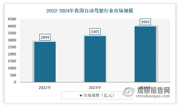目前，智能驾驶市场正处在加速渗透的窗口期，为各大车企打造“最强智驾”提供了巨大的发展机遇。从新上市车辆来看，L2 及以上 ADAS 功能装配率直线上升，其中 L2.5 与 L2.9 增势明显，2022年国内新上市乘用车 L2.5 功能装配率为 13.25%。截至 2024.01-04 月，已增至 19.86%，L2.9 功能装配率由 2022 年的 12.36%增长到 23.4%。L2+以上功能装配率合计达到 56.88%。这与国内车企和 Tier 1 将重点集中在高阶辅助驾驶，大规模落地行泊一体及 NOA 方案的趋势是一致的。从我国市场规模来看，2022-2024年我国自动驾驶行业市场规模从2894亿元增长到了3993亿元，连续三年市场规模持续增长。