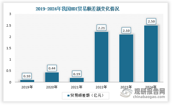 数据来源：海关总署、观研天下整理